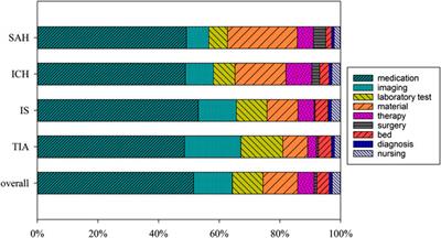 Hospitalization Expenditures and Out-Of-Pocket Expenses in Patients With Stroke in Northeast China, 2015–2017: A Pooled Cross-Sectional Study